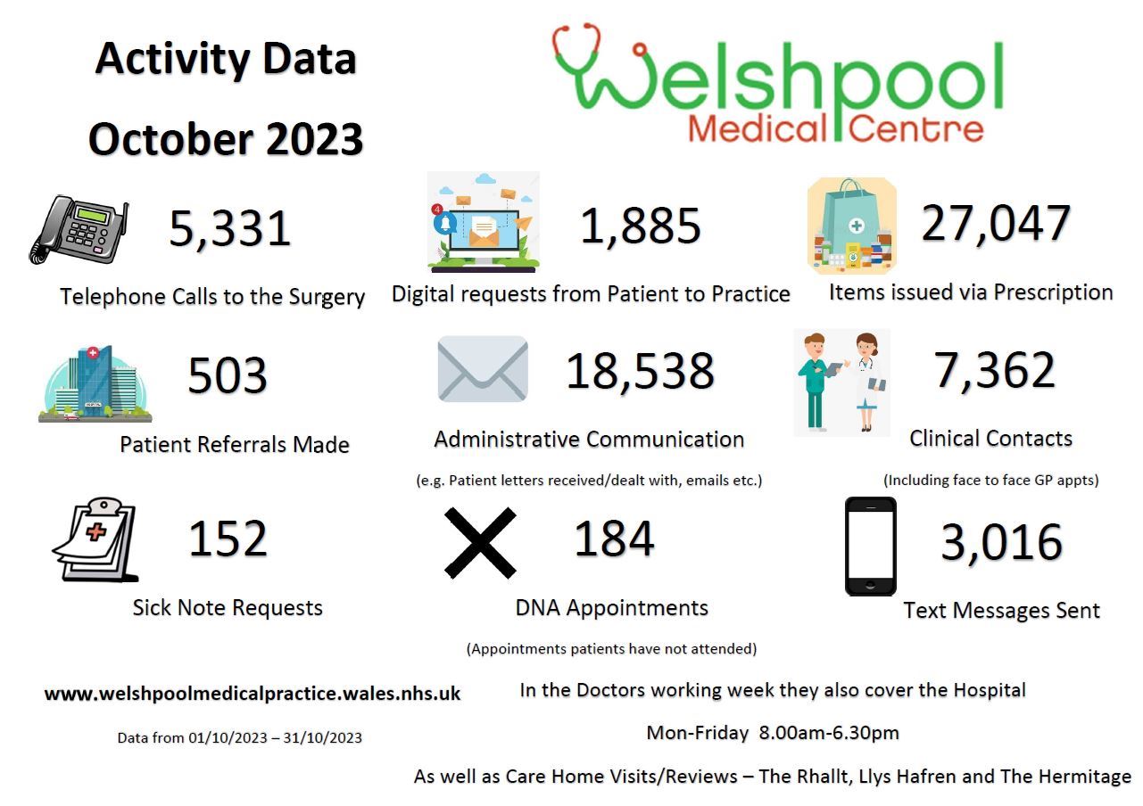 October Activity Data