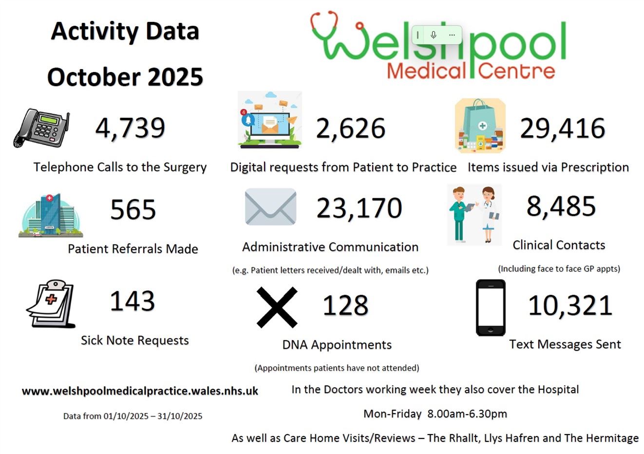 October Activity Data 
