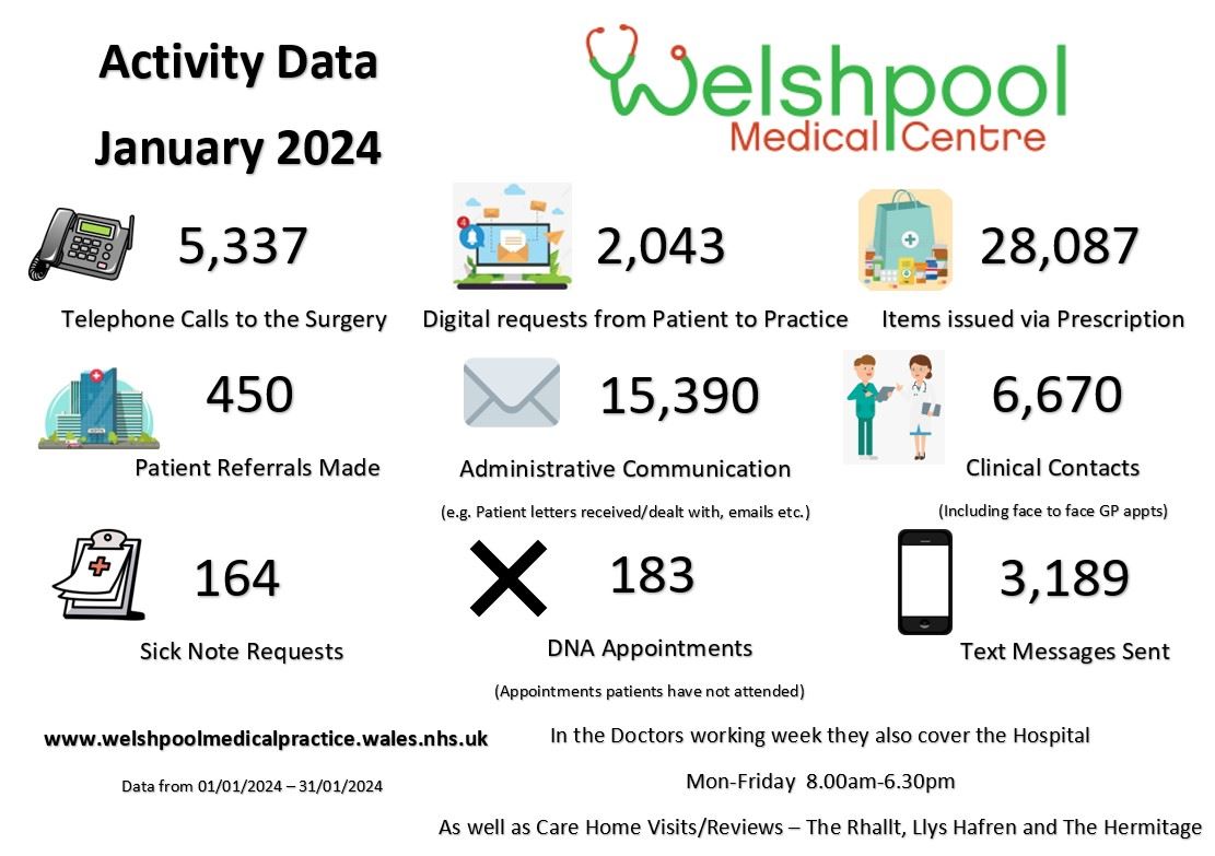 January Activity Data