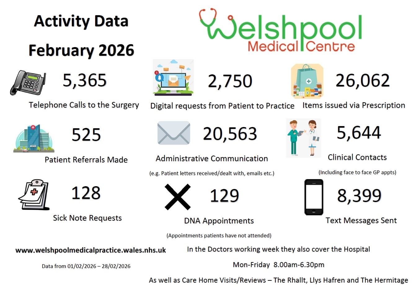 February Activity Data