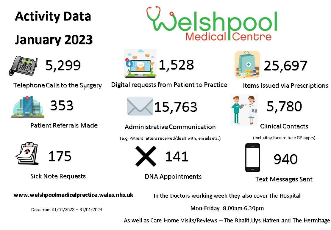 January Activity Data