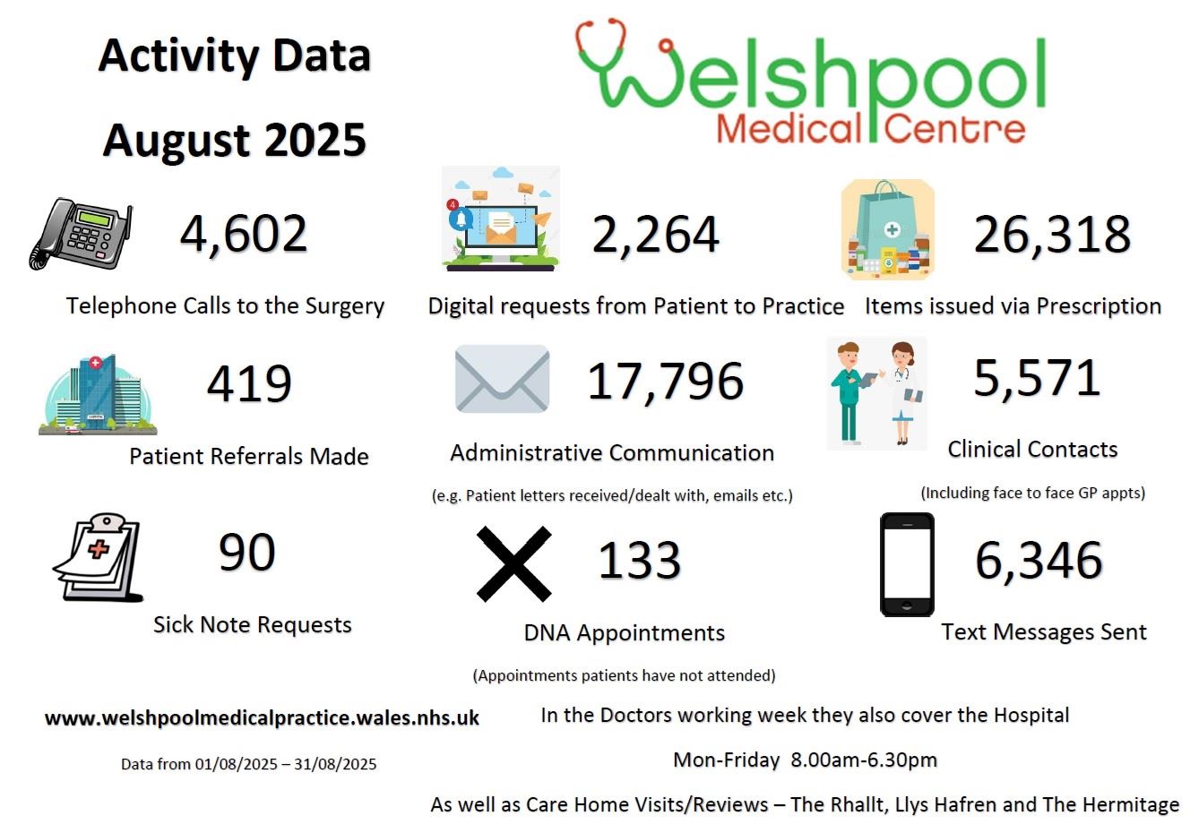 Activity Data August 2025