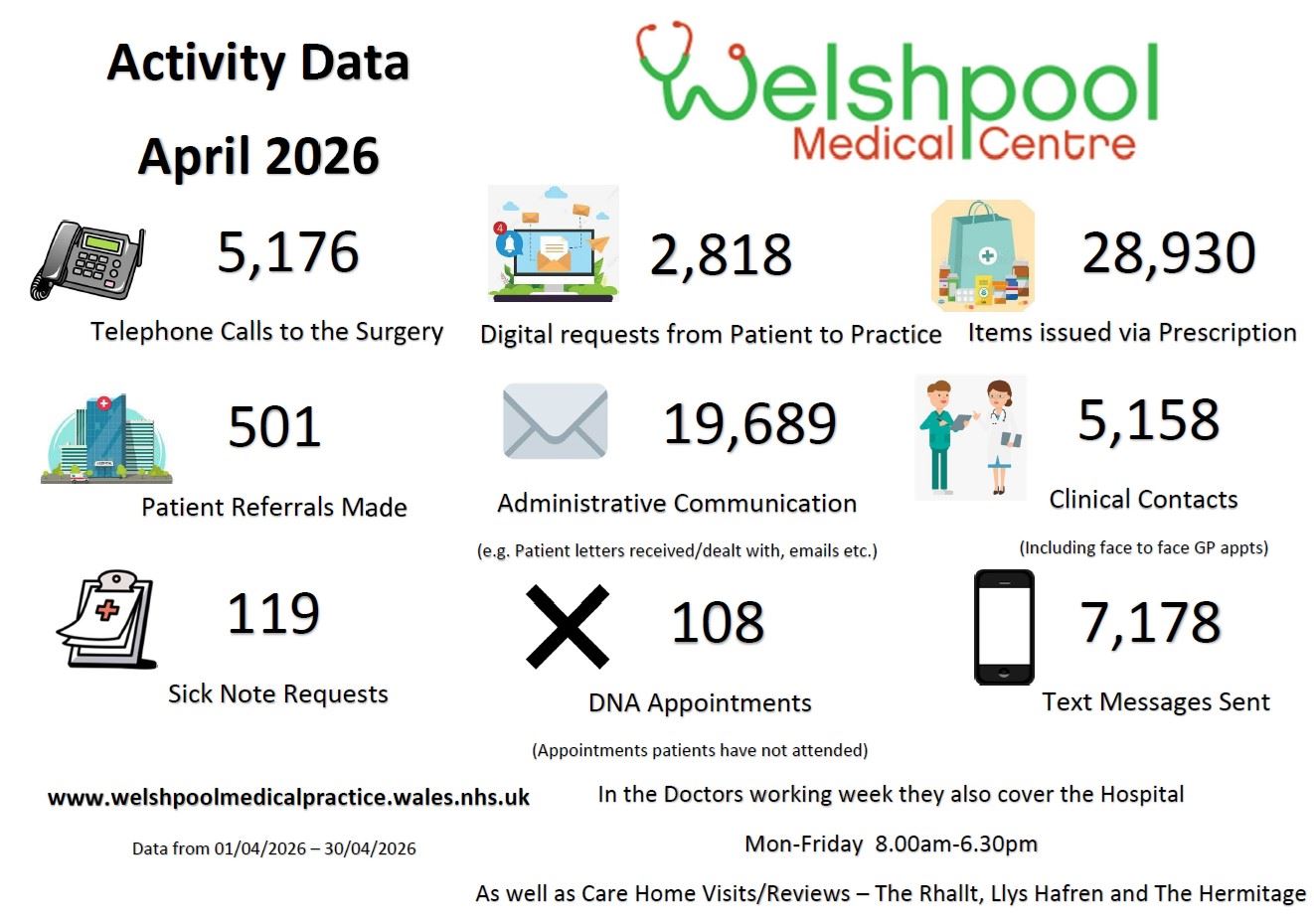 April Activity Data
