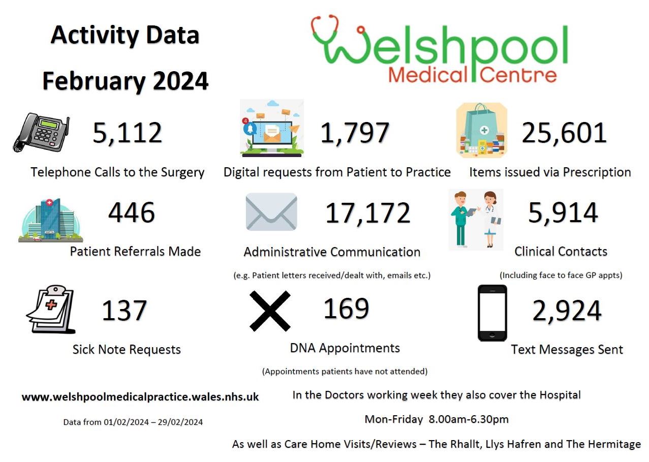 February Activity Data